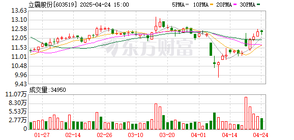 宝利配资 立霸股份：4月24日召开董事会会议
