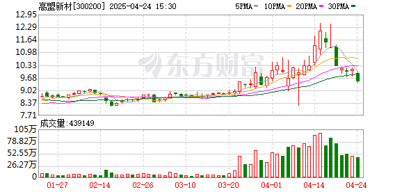98策略 高盟新材：2025年第一季度净利润约3862万元，同比下降26.67%