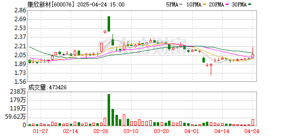 恒汇证券 康欣新材：累计回购约530万股