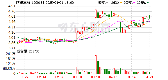 速盈配资 皖维高新：一季度归母净利润1.18亿元，同比增长149.55%