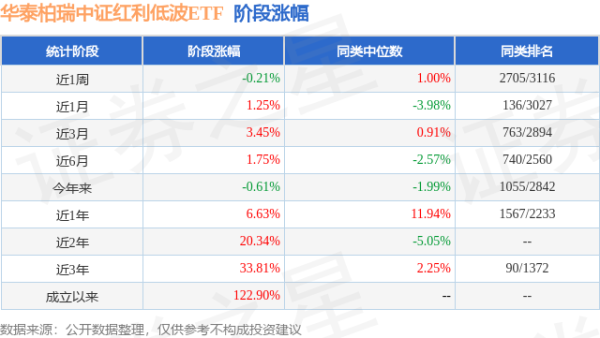 红腾网 一季报点评：华泰柏瑞中证红利低波ETF基金季度涨幅-0.87%