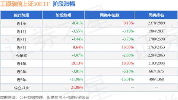 哈福配资 一季报点评：工银瑞信上证50ETF基金季度涨幅-0.25%