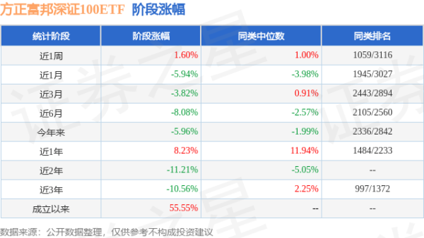 配查信 一季报点评：方正富邦深证100ETF基金季度涨幅-0.74%