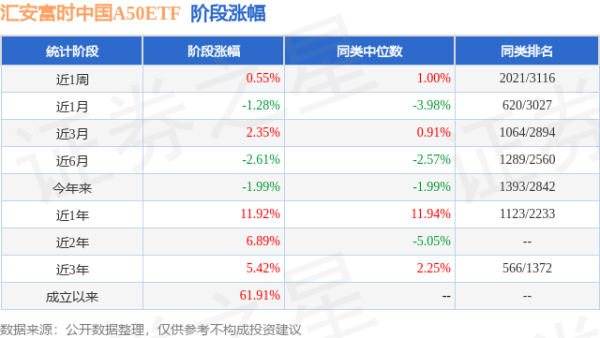 掘金配资 一季报点评：汇安富时中国A50ETF基金季度涨幅-1.05%