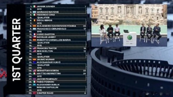 真牛所配资 罗马大师赛: 布云朝克特首轮对阵达尔德里 辛纳复出&种子对位鲁德