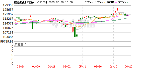 长盈策略 飙升近13000点！这国股市暴涨至熔断！