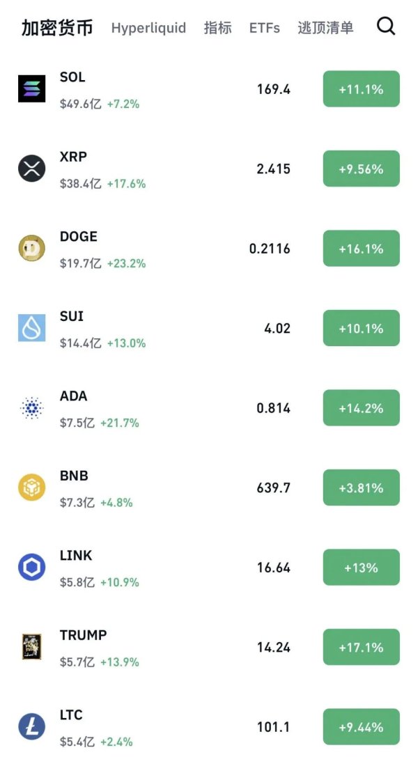 达人配资 虚拟币异动！比特币站上10万美元 以太坊涨幅惊人 全市场近23万人爆仓