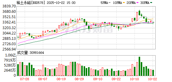 恒盛策略 商务部出口管制落地月余 稀土永磁企业股价与供需格局双变脸